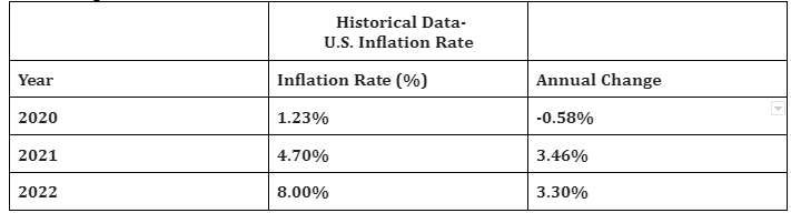 US Inflation Rate