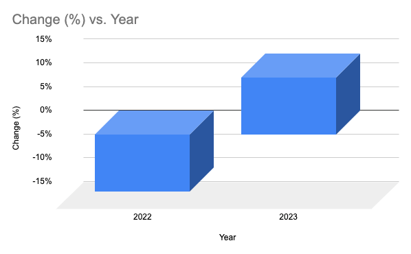 Family Rental Surge Chart