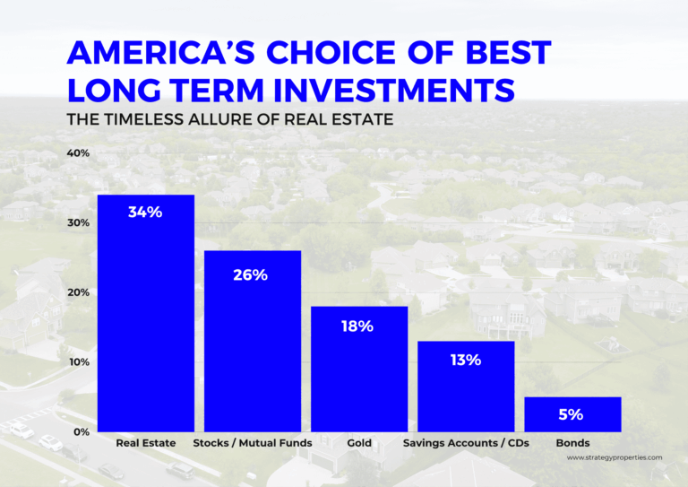 Chart of Best investments